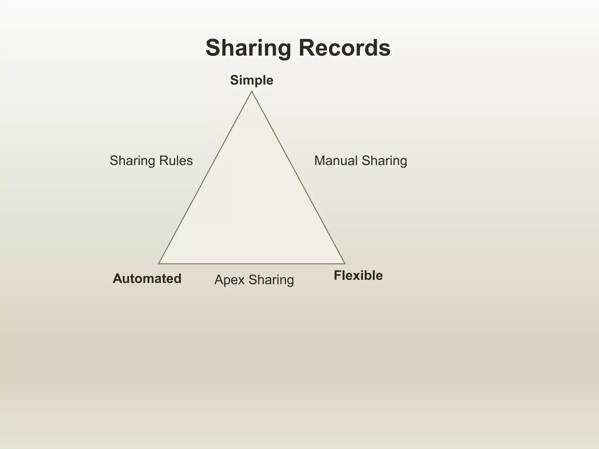 Sharing Records
Simple
Flexible
Automated
Manual Sharing
Sharing Rules
Apex Sharing
 