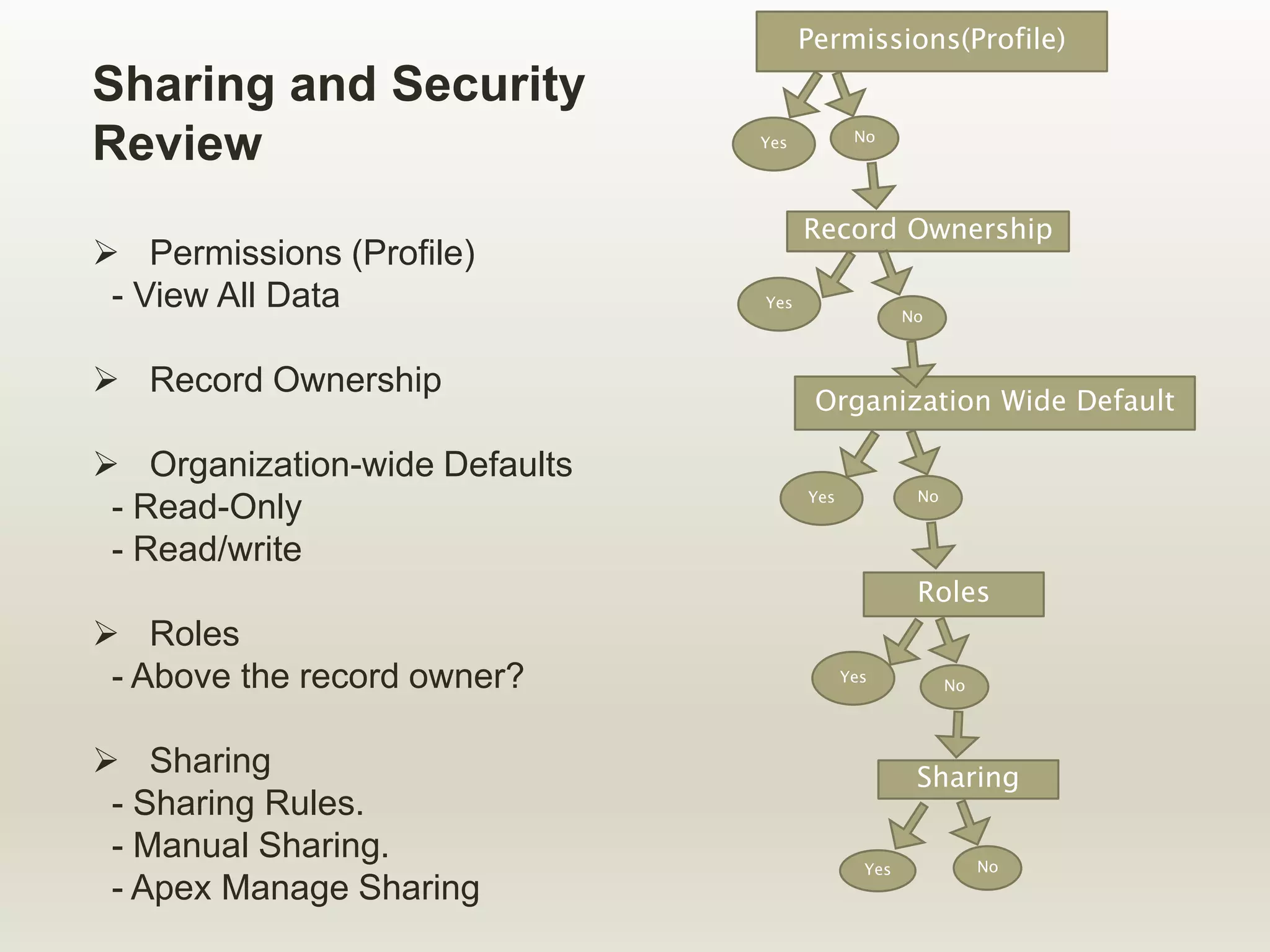Sharing and Security
Review
 Permissions (Profile)
- View All Data
 Record Ownership
 Organization-wide Defaults
- Read-Only
- Read/write
 Roles
- Above the record owner?
 Sharing
- Sharing Rules.
- Manual Sharing.
- Apex Manage Sharing
Permissions(Profile)
Record Ownership
Organization Wide Default
Roles
Sharing
Yes No
Yes
No
No
No
No
Yes
Yes
Yes
 
