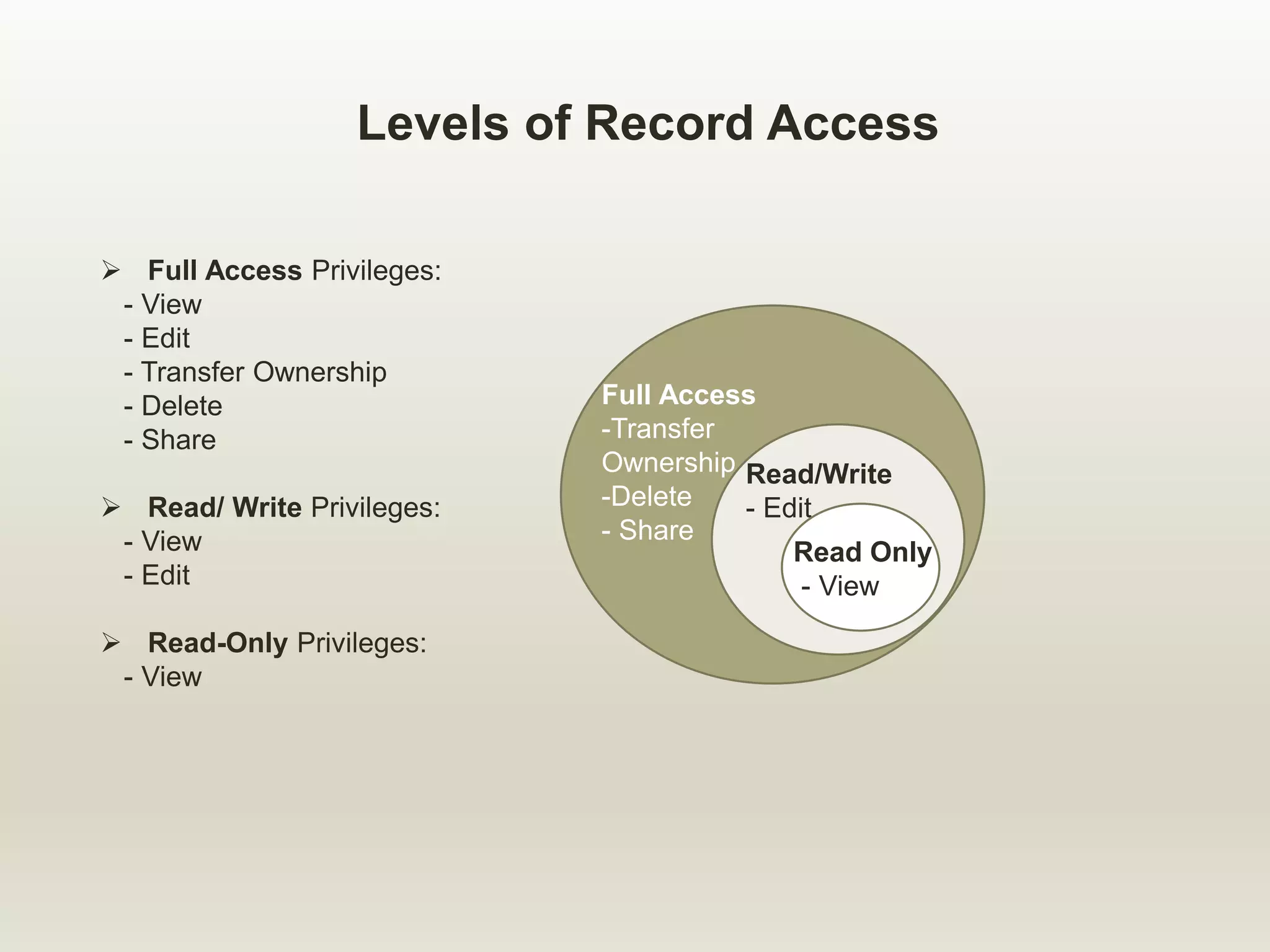 Levels of Record Access
 Full Access Privileges:
- View
- Edit
- Transfer Ownership
- Delete
- Share
 Read/ Write Privileges:
- View
- Edit
 Read-Only Privileges:
- View
Full Access
-Transfer
Ownership
-Delete
- Share
Read/Write
- Edit
Read Only
- View
 
