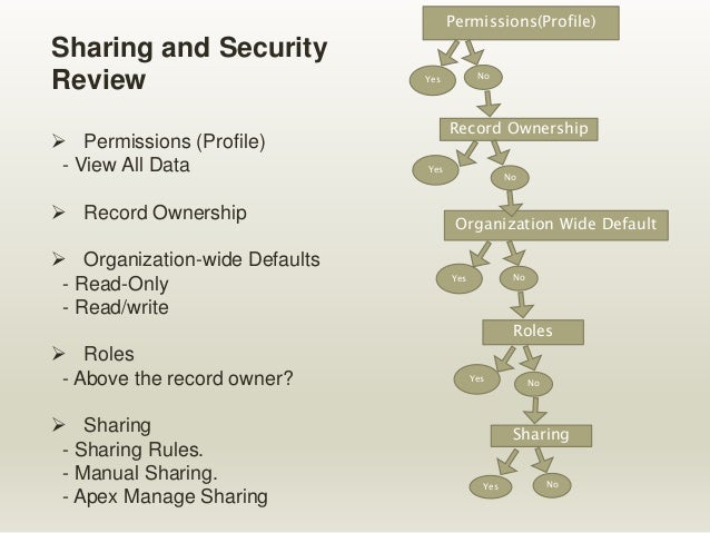 Sharing-and-Visibility-Architect PDF Demo