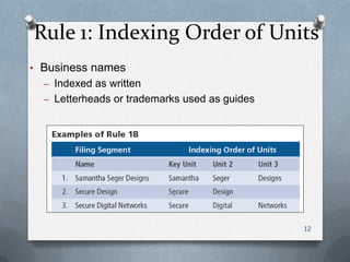 Rule 1: Indexing Order of Units
• Business names
– Indexed as written
– Letterheads or trademarks used as guides
12
 