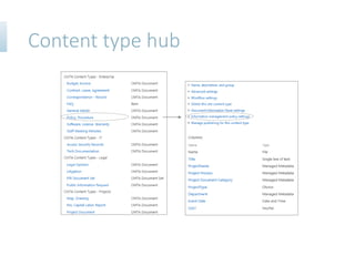 Content type hub
 