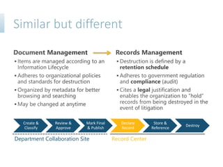 Similar but different
Create &
Classify
Review &
Approve
Mark Final
& Publish
Declare
Record
Store &
Reference
Destroy
Department Collaboration Site Record Center
 