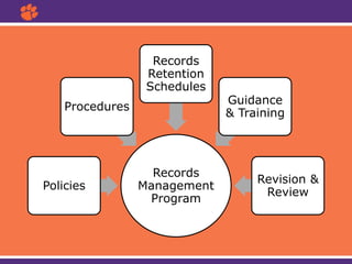 Records
Management
Program
Policies
Procedures
Records
Retention
Schedules
Guidance
& Training
Revision &
Review
 