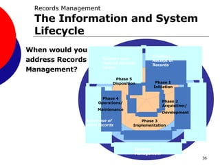Records Management   The Information and System Lifecycle When would you address Records Management? Phase 1 Initiation Phase 2 Acquisition/ Development Phase 3 Implementation Phase 4 Operations/ Maintenance Phase 5 Disposition Creation/Receipt  of Records Active use of office records Records Management Inactive use: Federal Records Center 