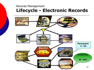 Records Management  Lifecycle - Electronic Records   Creation or Creation or Receipt Receipt ‘ On - line ” Storage ‘ On - line ” Storage Inactive “ Near Line ” Inactive “ Near Line ” Inactive “ - ” Inactive “ - ” Inactive in  Records Center Disposition Disposition Creation or Creation or Receipt Receipt ‘ On - line ” Storage ‘ On - line ” Storage Disposition Disposition Inactive “ Off-Line” Permanent: 2 - 5% Temporary: 95 - 98% Inactive “ Near-line” Capture Active Use & Distribution Migration Transfer Archives Destruction Inactive: in records center 