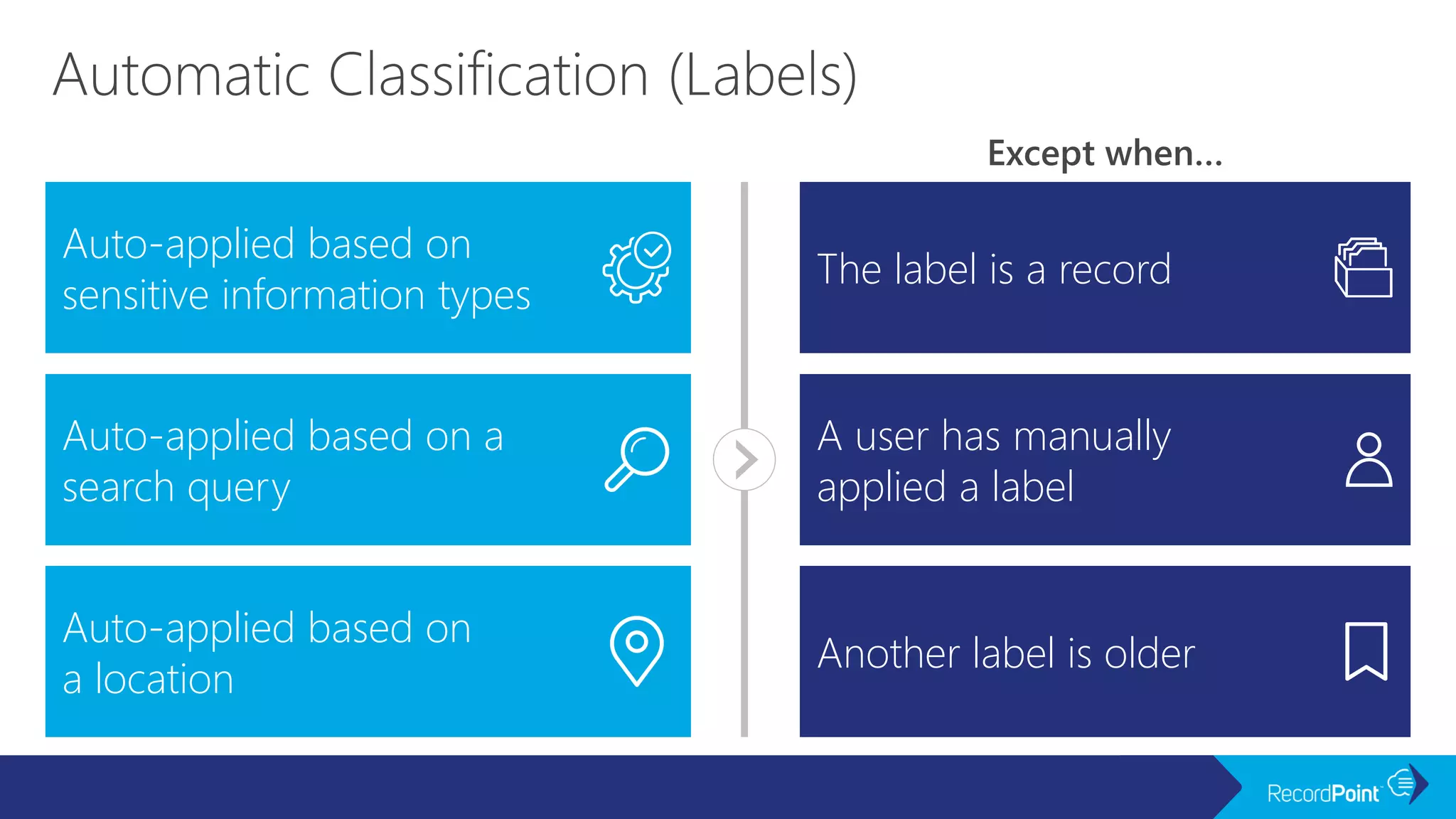 Auto-applied based on
sensitive information types
Auto-applied based on a
search query
The label is a record
A user has manually
applied a label
Auto-applied based on
a location
Another label is older
Except when…
 