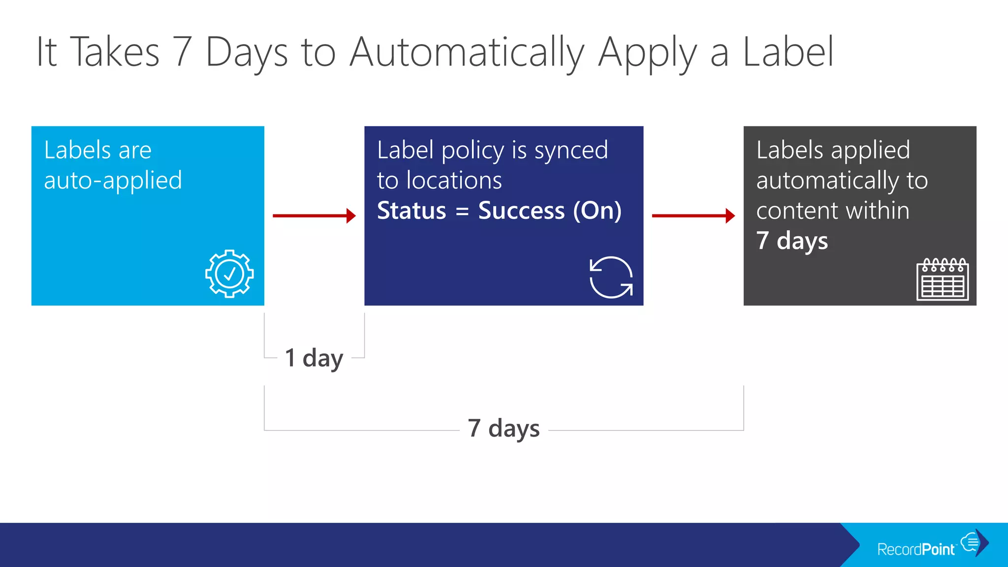 Labels are
auto-applied
Label policy is synced
to locations
Status = Success (On)
Labels applied
automatically to
content within
7 days
 