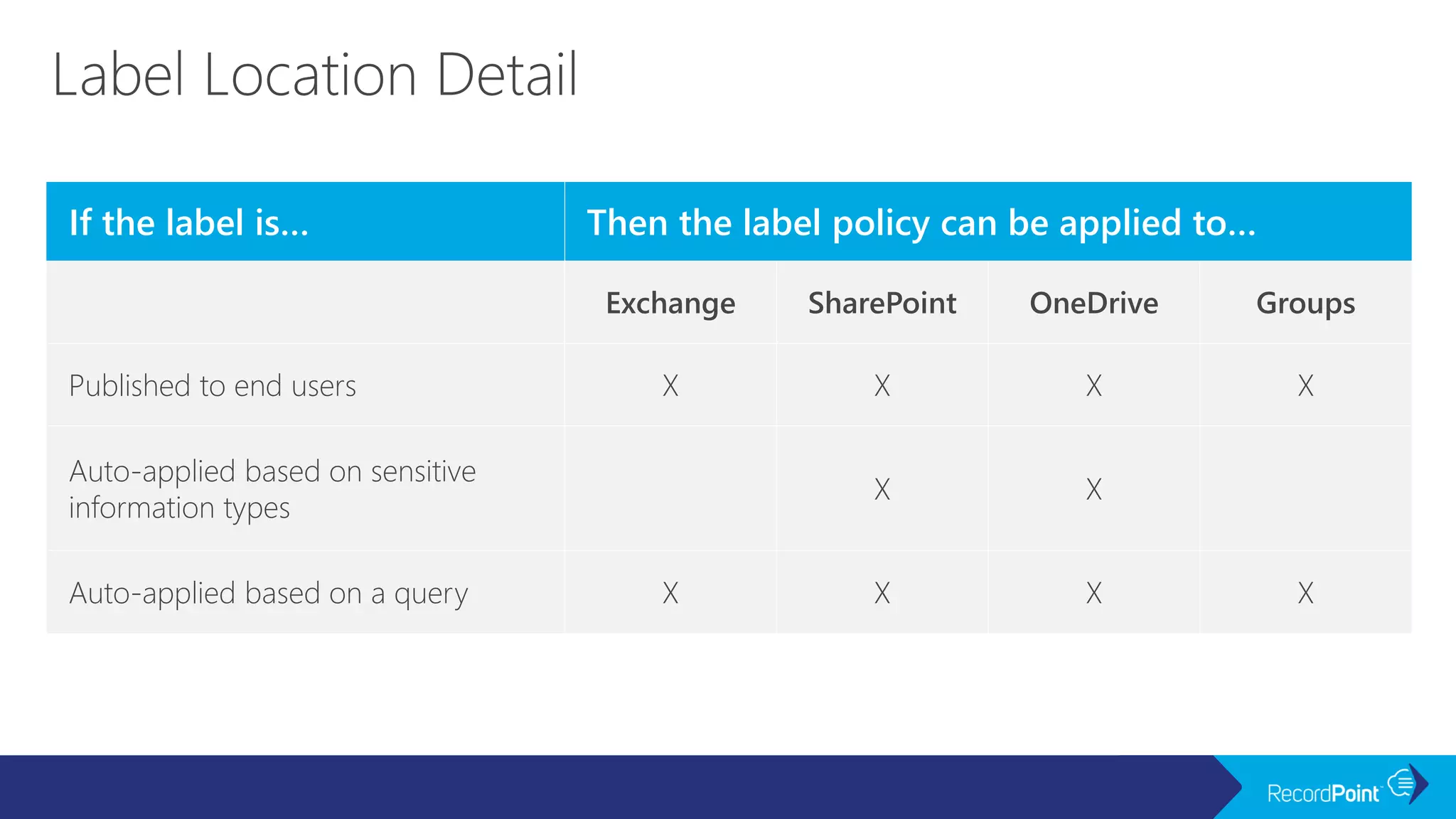 If the label is… Then the label policy can be applied to…
Exchange SharePoint OneDrive Groups
Published to end users X X X X
Auto-applied based on sensitive
information types
X X
Auto-applied based on a query X X X X
 