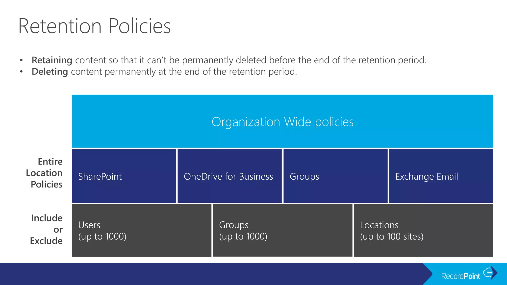 • Retaining content so that it can’t be permanently deleted before the end of the retention period.
• Deleting content permanently at the end of the retention period.
Entire
Location
Policies
Include
or
Exclude
Organization Wide policies
SharePoint OneDrive for Business Groups Exchange Email
Users
(up to 1000)
Groups
(up to 1000)
Locations
(up to 100 sites)
 