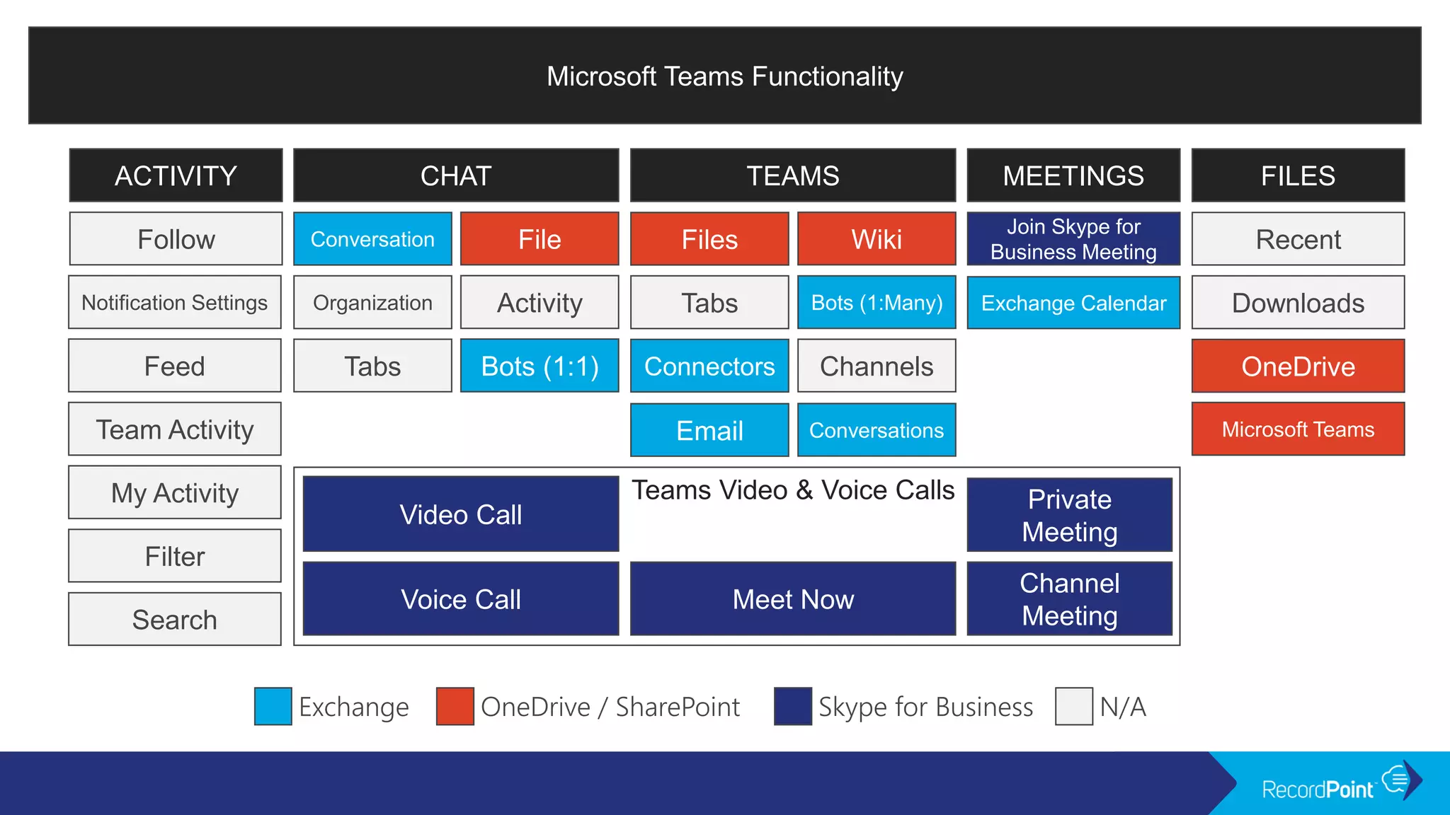 Microsoft Teams Functionality
CHAT TEAMS
Teams Video & Voice Calls
MEETINGS FILES
Recent
Microsoft Teams
Downloads
OneDrive
Join Skype for
Business Meeting
Exchange Calendar
Private
Meeting
Channel
Meeting
Files Wiki
Tabs Bots (1:Many)
Connectors Channels
Email Conversations
Meet Now
Conversation File
Video Call
Voice Call
Organization Activity
Tabs Bots (1:1)
ACTIVITY
Follow
Feed
Team Activity
My Activity
Filter
Search
Notification Settings
 