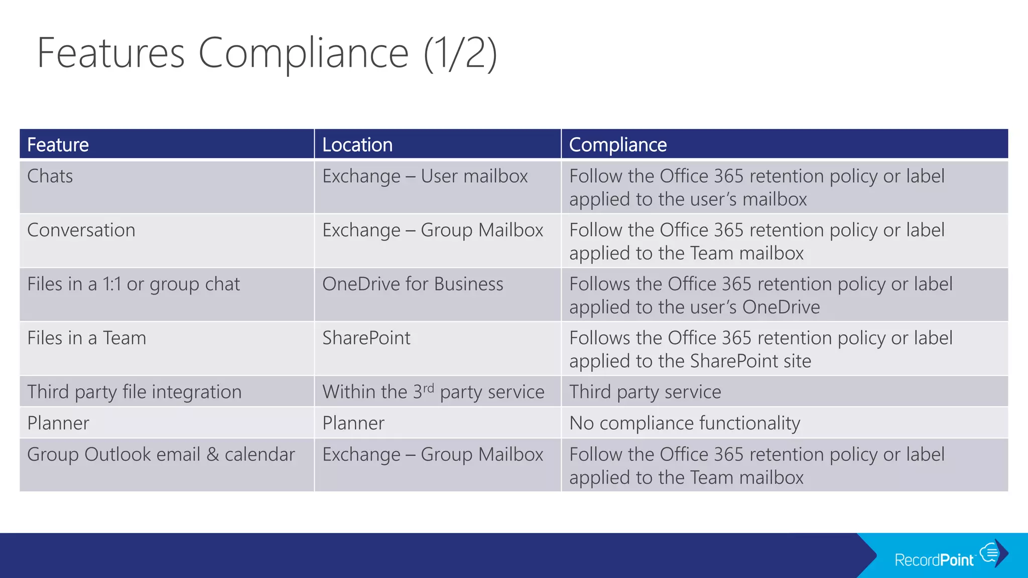 Feature Location Compliance
Chats Exchange – User mailbox Follow the Office 365 retention policy or label
applied to the user’s mailbox
Conversation Exchange – Group Mailbox Follow the Office 365 retention policy or label
applied to the Team mailbox
Files in a 1:1 or group chat OneDrive for Business Follows the Office 365 retention policy or label
applied to the user’s OneDrive
Files in a Team SharePoint Follows the Office 365 retention policy or label
applied to the SharePoint site
Third party file integration Within the 3rd party service Third party service
Planner Planner No compliance functionality
Group Outlook email & calendar Exchange – Group Mailbox Follow the Office 365 retention policy or label
applied to the Team mailbox
 