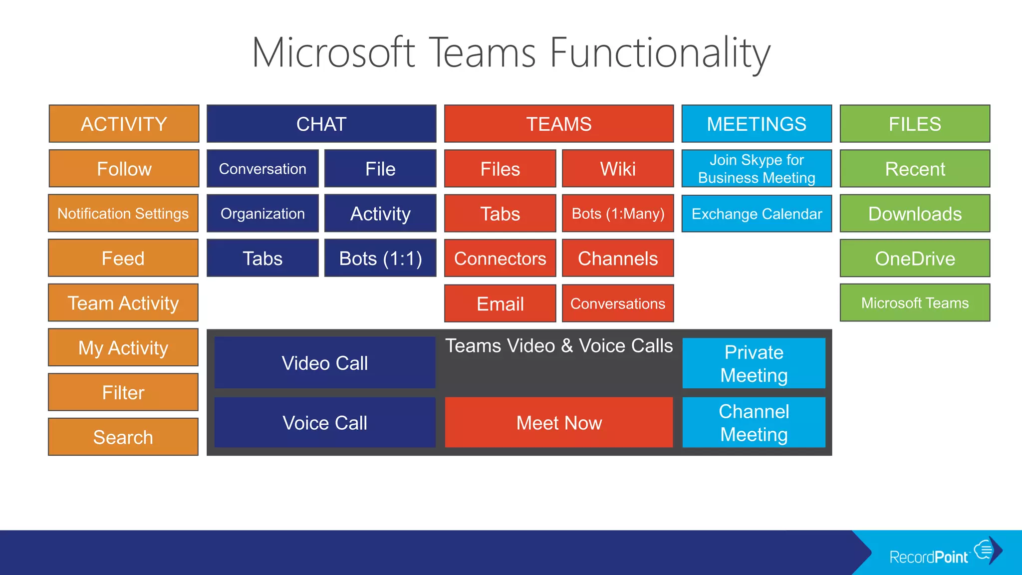 CHAT TEAMS
Teams Video & Voice Calls
MEETINGS FILES
Recent
Microsoft Teams
Downloads
OneDrive
Join Skype for
Business Meeting
Exchange Calendar
Private
Meeting
Channel
Meeting
Files Wiki
Tabs Bots (1:Many)
Connectors Channels
Email Conversations
Meet Now
Conversation File
Video Call
Voice Call
Organization Activity
Tabs Bots (1:1)
ACTIVITY
Follow
Feed
Team Activity
My Activity
Filter
Search
Notification Settings
 