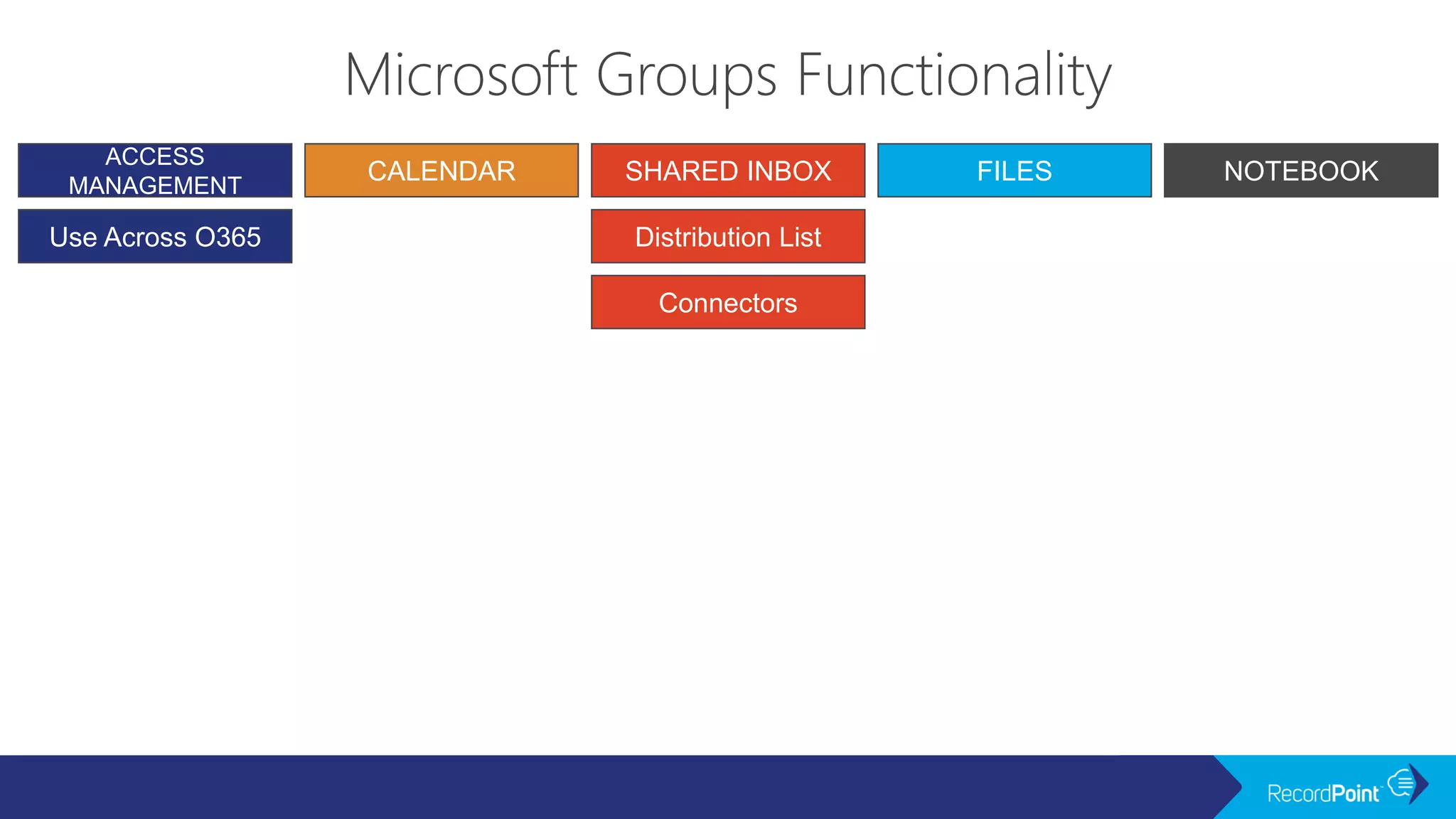 ACCESS
MANAGEMENT
SHARED INBOX FILES NOTEBOOKCALENDAR
Connectors
Use Across O365 Distribution List
 