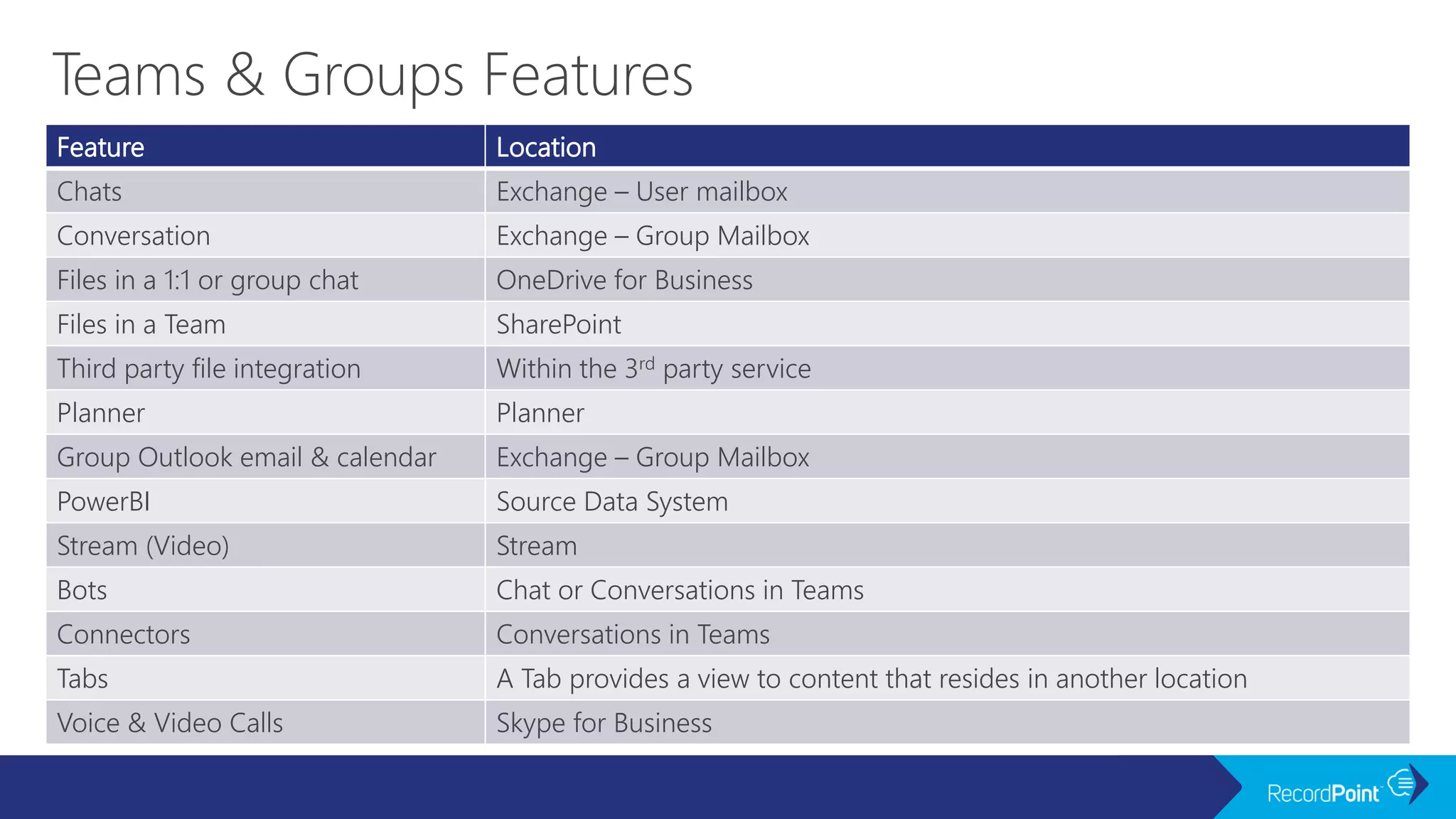 Feature Location
Chats Exchange – User mailbox
Conversation Exchange – Group Mailbox
Files in a 1:1 or group chat OneDrive for Business
Files in a Team SharePoint
Third party file integration Within the 3rd party service
Planner Planner
Group Outlook email & calendar Exchange – Group Mailbox
PowerBI Source Data System
Stream (Video) Stream
Bots Chat or Conversations in Teams
Connectors Conversations in Teams
Tabs A Tab provides a view to content that resides in another location
Voice & Video Calls Skype for Business
 