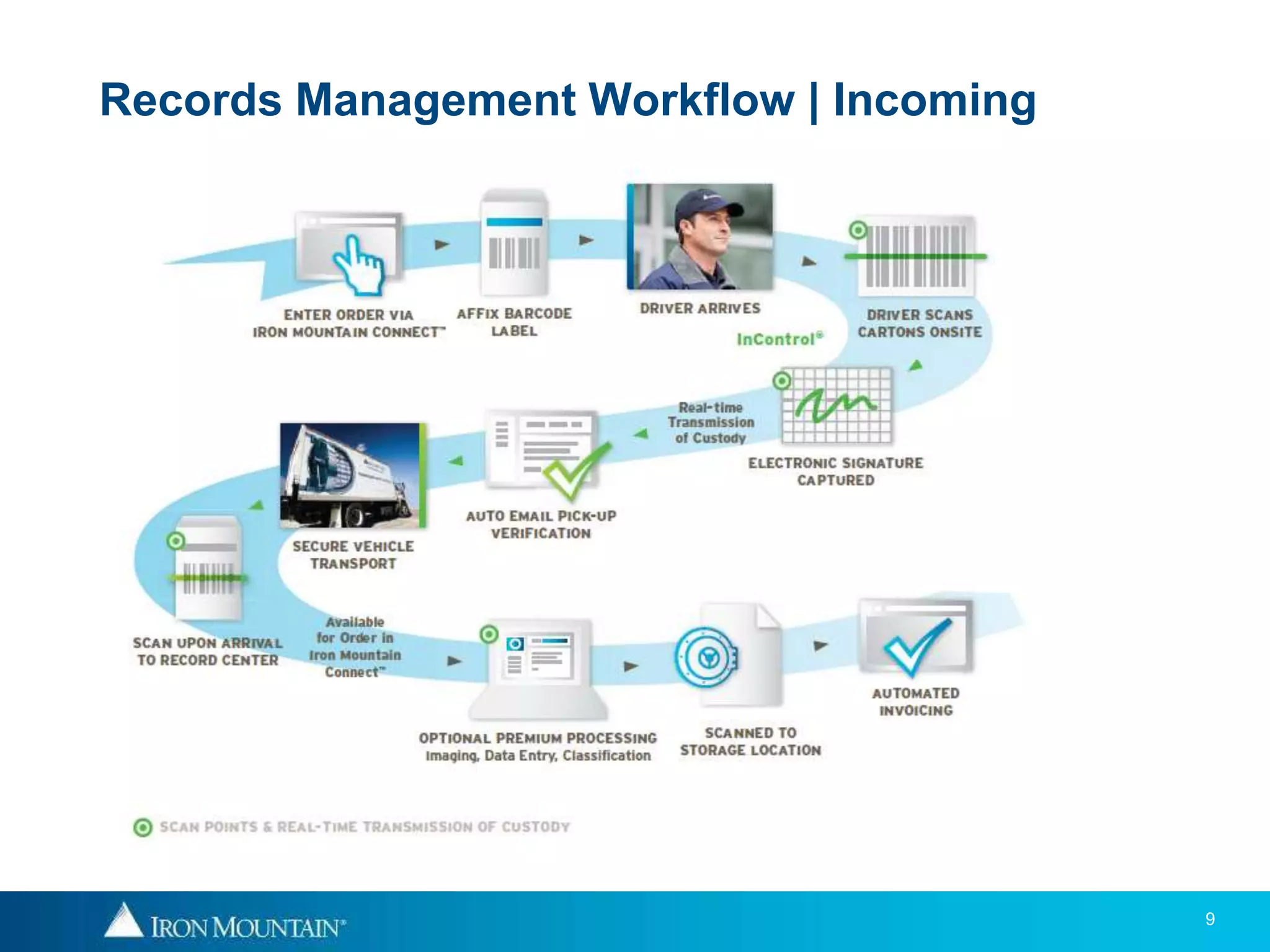 Records Management Workflow | Incoming




                                         9
 