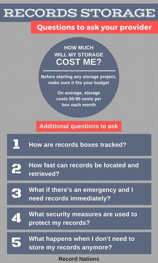 RECORDS STORAGE
Record Nations
Questions to ask your provider
HOW MUCH
WILL MY STORAGE
COST ME?
Before starting any storage project,
make sure it fits your budget
On average, storage
costs 50-95 cents per
box each month
Additional questions to ask
How are records boxes tracked?
How fast can records be located and
retrieved?
What if there's an emergency and I
need records immediately?
What security measures are used to
protect my records?
What happens when I don't need to
store my records anymore?
1
5
4
3
2
 