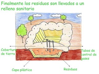 Cobertura de tierra Capa plástica Residuos  Tubos de control de gases Finalmente los residuos son llevados a un relleno sanitario 