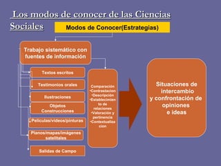 Los modos de conocer de las Ciencias Sociales Comparación Contrastacion Descripción Establecimiento de relaciones Valoración y pertinencia Contextualizacion Modos de Conocer (Estrategias) Textos escritos Testimonios orales Ilustraciones Objetos Construcciones Películas/videos/pinturas Planos/mapas/imágenes satelitales Situaciones de intercambio y confrontación de  opiniones  e ideas Trabajo sistemático con fuentes de información Salidas de Campo 