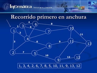Recorrido primero en anchura 1, 3, 4, 2, 6, 7, 8, 5, 10, 11, 9, 13, 12 1 2 3 4 6 7 8 5 10 11 9 13 12 1 2 3 4 5 6 7 8 9 10 11 12 