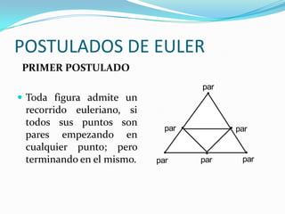 POSTULADOS DE EULER
PRIMER POSTULADO
par
Toda figura admite un
recorrido euleriano, si
todos sus puntos son
par par
pares empezando en
cualquier punto; pero
terminando en el mismo. par par par