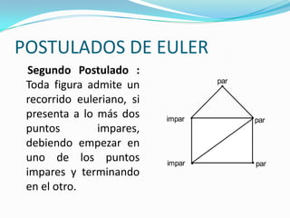 POSTULADOS DE EULER
Segundo Postulado :
par
Toda figura admite un
recorrido euleriano, si
presenta a lo más dos impar par
puntos impares,
debiendo empezar en
uno de los puntos impar par
impares y terminando
en el otro.