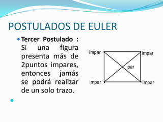 POSTULADOS DE EULER
Tercer Postulado :
Si una figura
impar impar
presenta más de
2puntos impares, par
entonces jamás
se podrá realizar impar impar
de un solo trazo.
