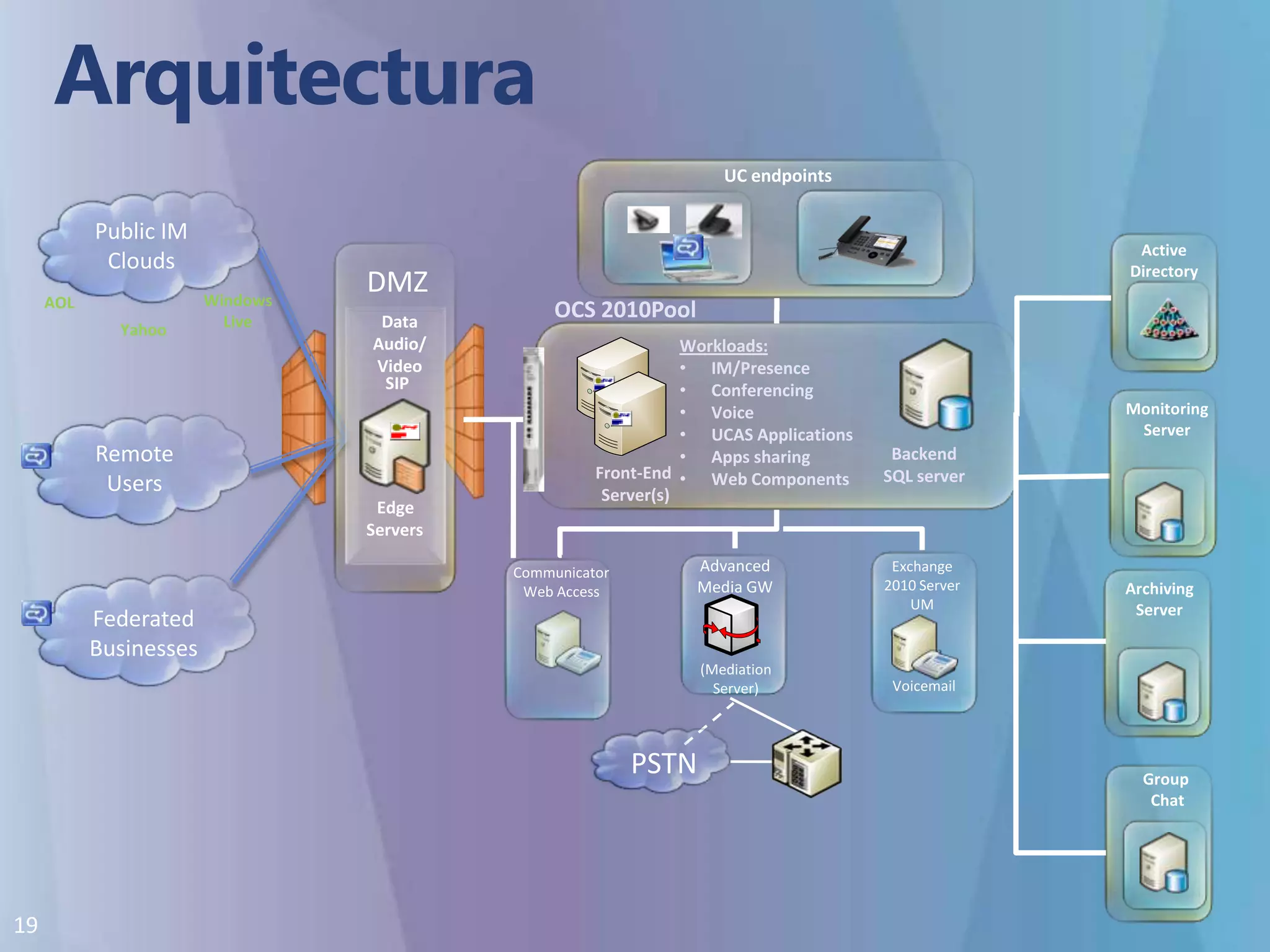 ArquitecturaUC endpointsPublic IM  CloudsArchivingServerDMZWindowsLiveAOLOCS 2010PoolDataAudio/VideoYahooWorkloads:IM/Presence