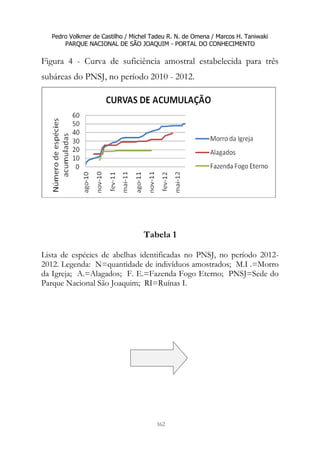 Pedro Volkmer de Castilho / Michel Tadeu R. N. de Omena / Marcos H. Taniwaki
PARQUE NACIONAL DE SÃO JOAQUIM - PORTAL DO CONHECIMENTO
162
Figura 4 - Curva de suficiência amostral estabelecida para três
subáreas do PNSJ, no período 2010 - 2012.
Tabela 1
Lista de espécies de abelhas identificadas no PNSJ, no período 2012-
2012. Legenda: N=quantidade de indivíduos amostrados; M.I .=Morro
da Igreja; A.=Alagados; F. E.=Fazenda Fogo Eterno; PNSJ=Sede do
Parque Nacional São Joaquim; RI=Ruínas I.
 