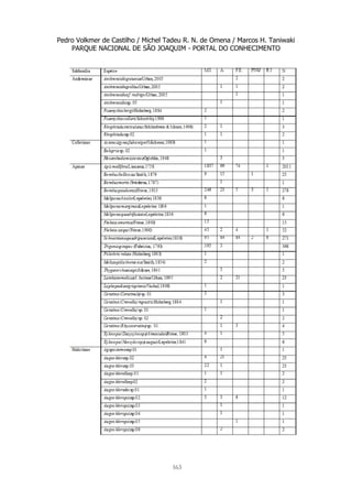 Pedro Volkmer de Castilho / Michel Tadeu R. N. de Omena / Marcos H. Taniwaki
PARQUE NACIONAL DE SÃO JOAQUIM - PORTAL DO CONHECIMENTO
163
 
