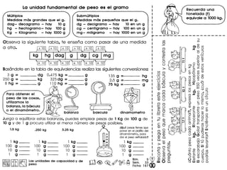 La unidad fundamental de peso es el gramo
Multiplos
Medidas mas grandes que el g.
dag - decagramo - hay 10 9
hg - hectogramo - hay 100 9
Kg - Kilogramo - hay 1000 9
SUbmultiplos
Medidas mas pequeiias que el g.
dg - decigramo - hay 10en un 9
cg - centigramo - hay 100 en un 9
mg - miligramo - hay 1000en un 9
Observa la siguiente tabla, te ensena como pasar de una medida
a otra.
+ 10 + 10 + 10 + 10 + 10
Basandote en la tabla de equivalencias realiza las siguientes conversiones:
39 - dg 0.475kg =---g 1359 - hg
2509 - --- kg 325dg - ---g 2.59 - mg
8 hg - g 1 a hg ----g 75kg = 9
U
Para obtener el
peso de las cosas,
utilizamos la
balanza, la bascula
o el dinamometro.
Juego 0 equilibrar estos bolonzos, puedes empleor pesos de 1 Kg de 100 9 de
10 9 y de 1 9 procuro utilizar el menor numero de pesos posibles.
l.Que pesos tienes que
poner en el platillo del
dinam6metro, para
dar el peso senalado?
1 kg __
lOa g __
10 g--
1 g--
1 kg __
lOa g __
10 g--
1 g--
1 kg __
lOa g __
10 g--
1 g--
Las unidades de capacidad y de
peso
1 kg __
lOa g __
10 g--
1 g--
rl1 ~ @Q A Bim.
~@>~~ ~~ S~m.
o Flcha
1
1
1
1
1
1
1
1
r-------------------:Jen
Recuerda una
tonelada (t)
equivale a 1000kg.
en
o
o-+-
en
0)
-+-
c
o (
o
>
•• 0
0_
:0 0Oen•....'0
0).~.D
0)
0) 0
-+-"'0
en 0
0)0
o 0
-+-0
0) •....•....0
.DE
.20)
:J
ilicr(
o~
(0)
0)0.
0.-
>O)cA
00.£2
-+->c•....•....:J
00)0
oen
5~ O).D ~
33 Q: 0 0.
187
 
