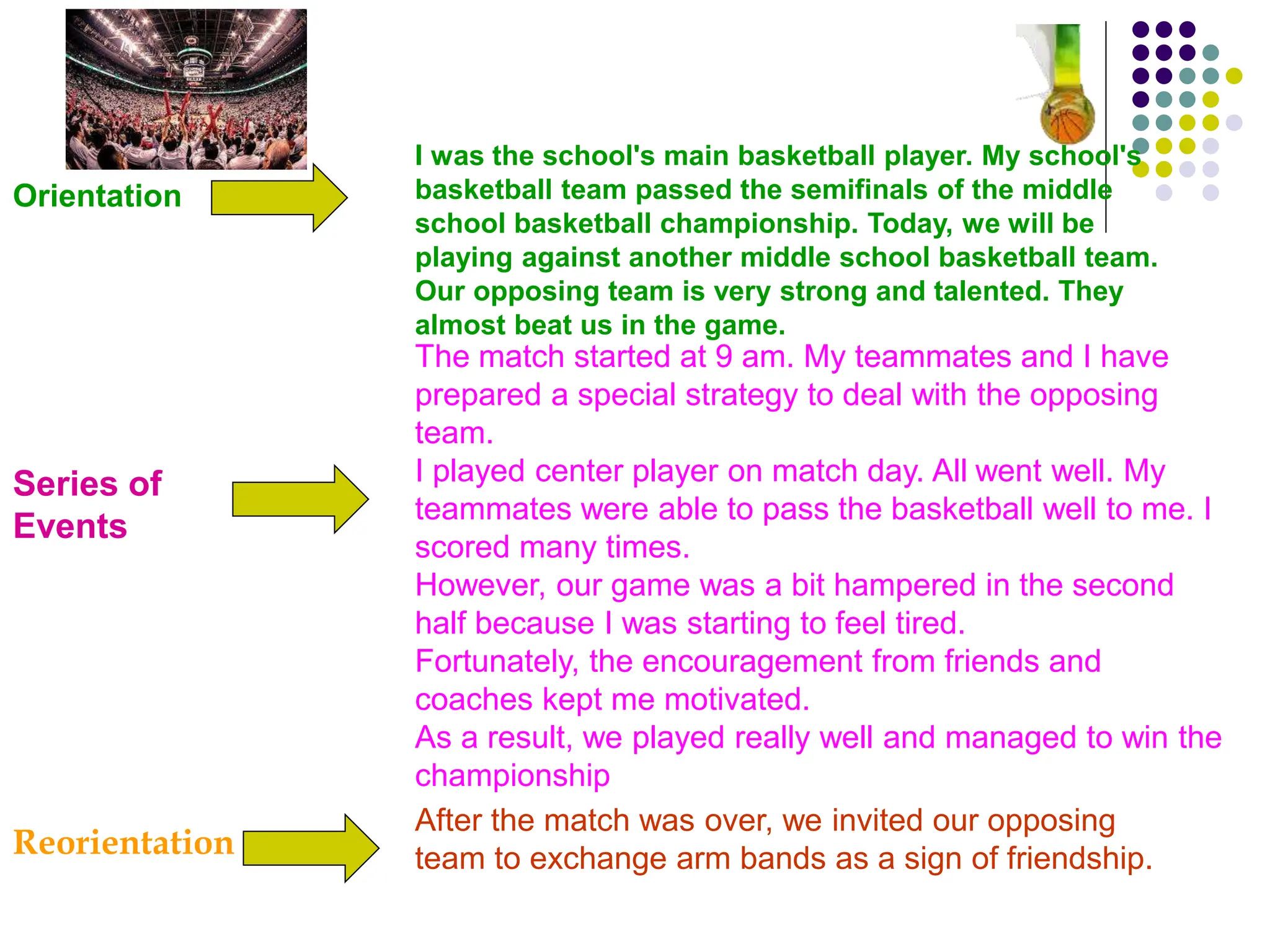 Orientation
I was the school's main basketball player. My school's
basketball team passed the semifinals of the middle
school basketball championship. Today, we will be
playing against another middle school basketball team.
Our opposing team is very strong and talented. They
almost beat us in the game.
Series of
Events
The match started at 9 am. My teammates and I have
prepared a special strategy to deal with the opposing
team.
I played center player on match day. All went well. My
teammates were able to pass the basketball well to me. I
scored many times.
However, our game was a bit hampered in the second
half because I was starting to feel tired.
Fortunately, the encouragement from friends and
coaches kept me motivated.
As a result, we played really well and managed to win the
championship
Reorientation
After the match was over, we invited our opposing
team to exchange arm bands as a sign of friendship.
 