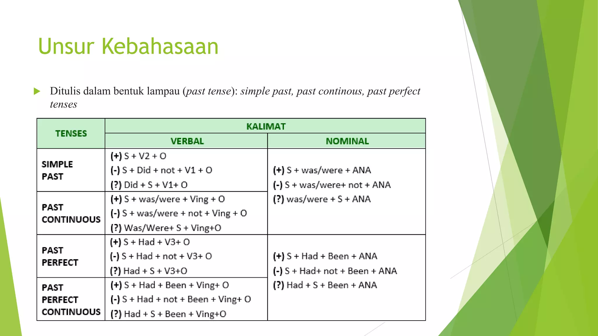 Unsur Kebahasaan
 Ditulis dalam bentuk lampau (past tense): simple past, past continous, past perfect
tenses
 