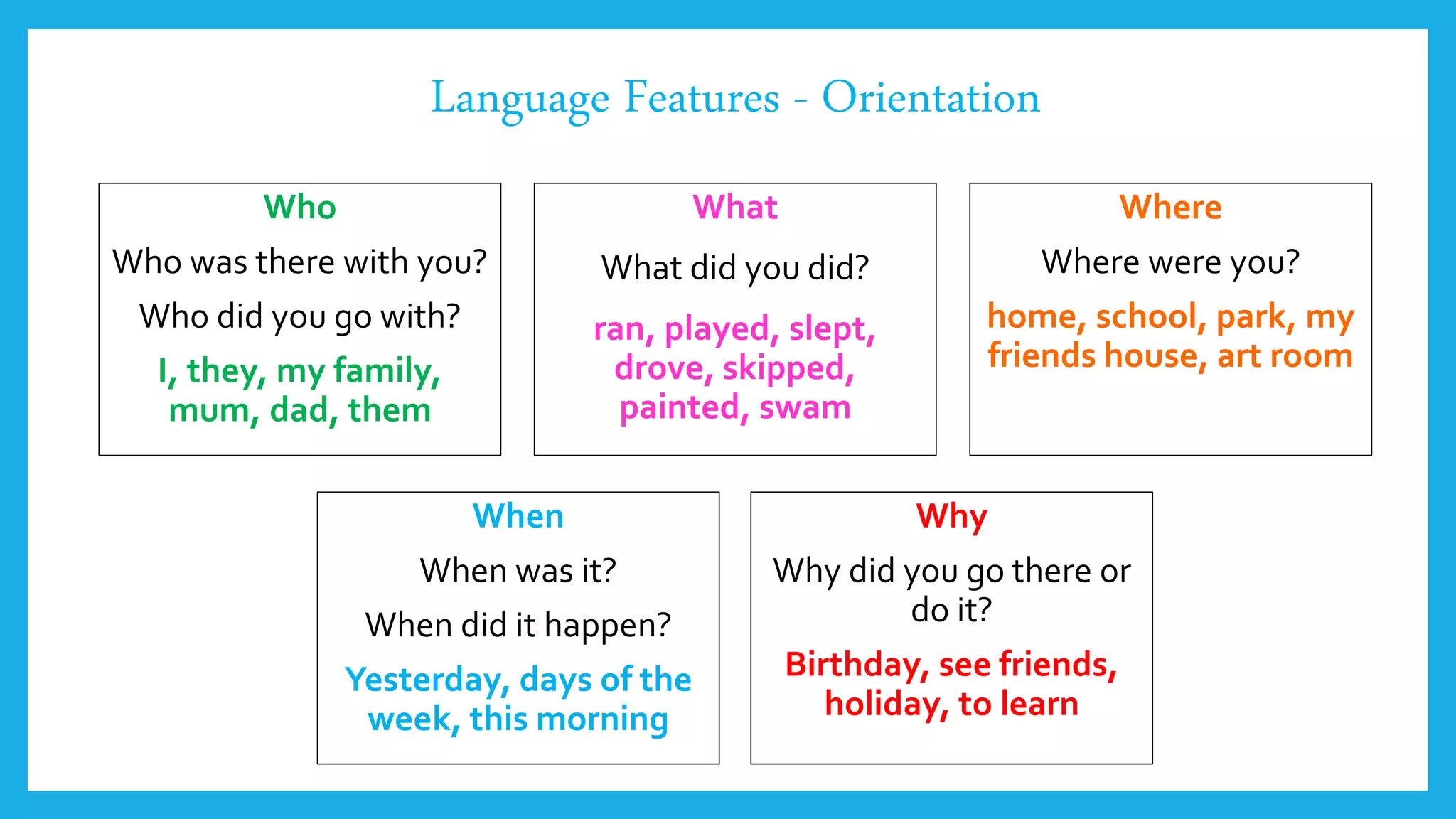 Language Features - Orientation
What
What did you did?
ran, played, slept,
drove, skipped,
painted, swam
Who
Who was there with you?
Who did you go with?
I, they, my family,
mum, dad, them
Where
Where were you?
home, school, park, my
friends house, art room
When
When was it?
When did it happen?
Yesterday, days of the
week, this morning
Why
Why did you go there or
do it?
Birthday, see friends,
holiday, to learn
 
