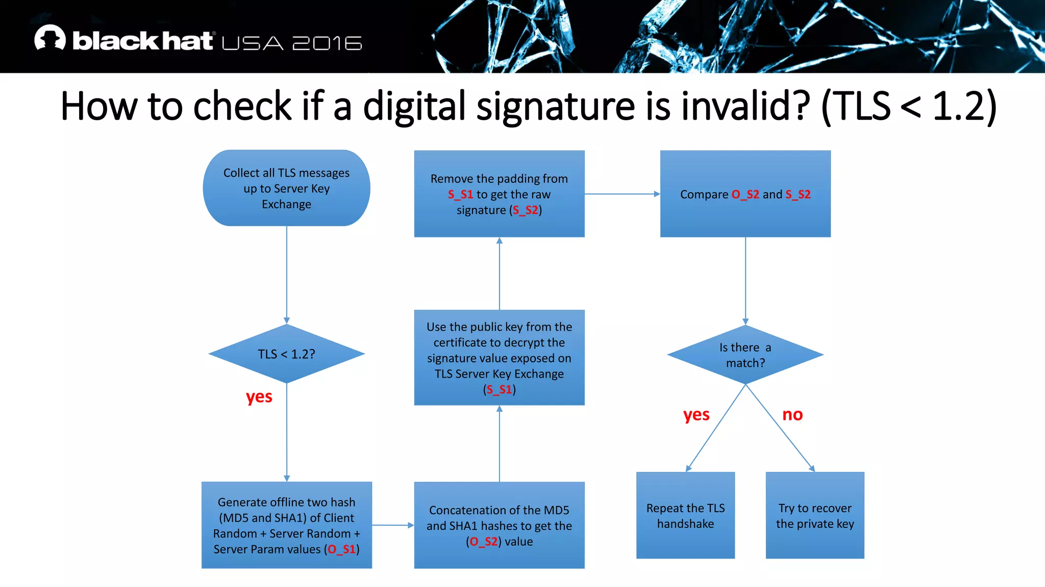 yes
Collect all TLS messages
up to Server Key
Exchange
TLS < 1.2?
Generate offline two hash
(MD5 and SHA1) of Client
Random + Server Random +
Server Param values (O_S1)
Concatenation of the MD5
and SHA1 hashes to get the
(O_S2) value
Use the public key from the
certificate to decrypt the
signature value exposed on
TLS Server Key Exchange
(S_S1)
Remove the padding from
S_S1 to get the raw
signature (S_S2)
Compare O_S2 and S_S2
Is there a
match?
Repeat the TLS
handshake
Try to recover
the private key
no
yes
How to check if a digital signature is invalid? (TLS < 1.2)
 