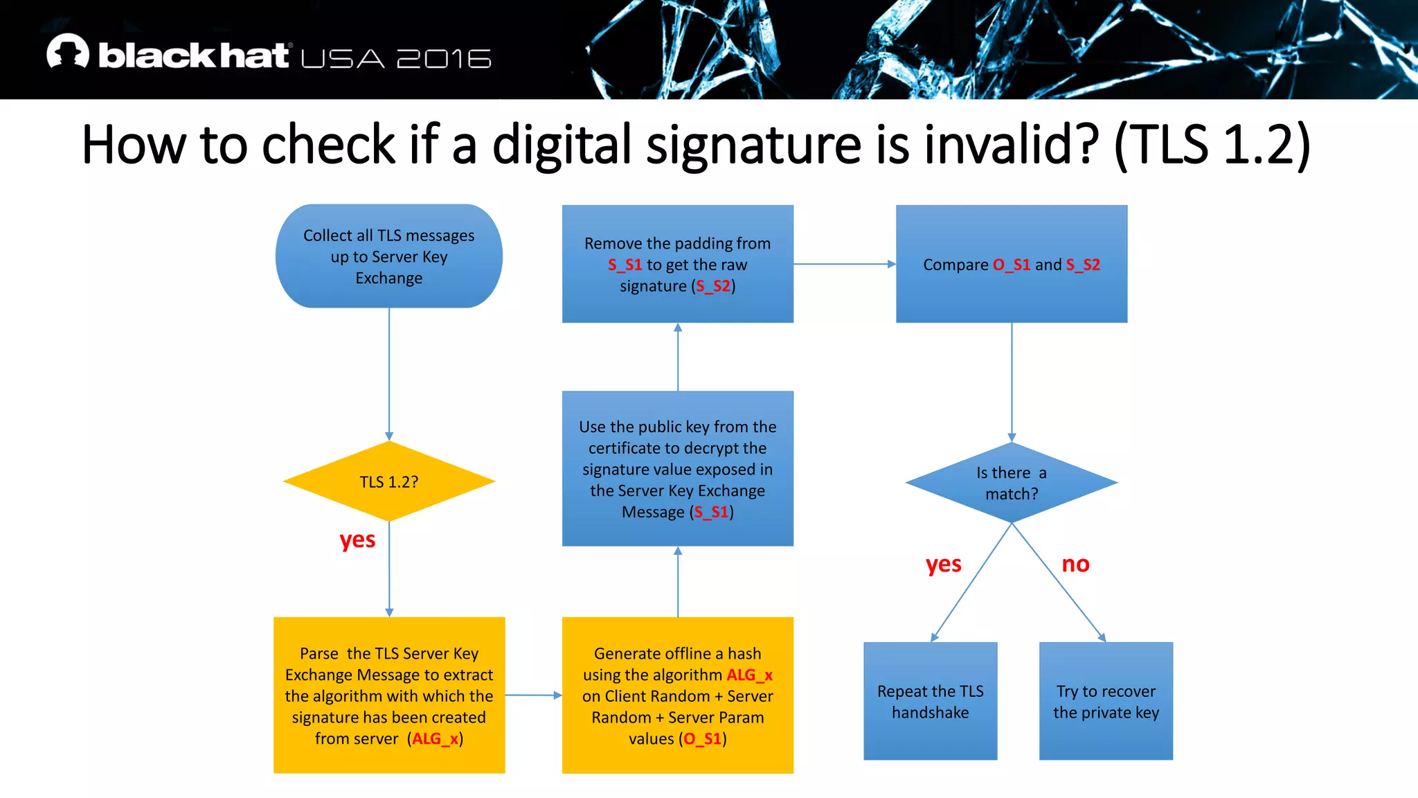 How to check if a digital signature is invalid? (TLS 1.2)
yes
Collect all TLS messages
up to Server Key
Exchange
TLS 1.2?
Parse the TLS Server Key
Exchange Message to extract
the algorithm with which the
signature has been created
from server (ALG_x)
Generate offline a hash
using the algorithm ALG_x
on Client Random + Server
Random + Server Param
values (O_S1)
Use the public key from the
certificate to decrypt the
signature value exposed in
the Server Key Exchange
Message (S_S1)
Remove the padding from
S_S1 to get the raw
signature (S_S2)
Compare O_S1 and S_S2
Is there a
match?
Repeat the TLS
handshake
Try to recover
the private key
no
yes
 