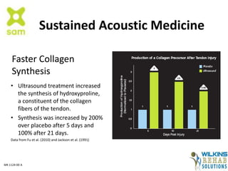 Sustained Acoustic Medicine
• Ultrasound treatment increased
the synthesis of hydroxyproline,
a constituent of the collagen
fibers of the tendon.
• Synthesis was increased by 200%
over placebo after 5 days and
100% after 21 days.
Data from Fu et al. (2010) and Jackson et al. (1991)
Faster Collagen
Synthesis
MK 1124-00 A
 