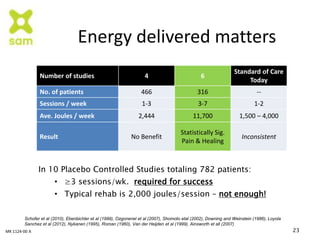 Energy delivered matters
23
Schofer et al (2010), Ebenbichler et al (1999), Ozgonenel et al (2007), Shomoto etal (2002), Downing and Weinstein (1986), Loyola
Sanchez et al (2012), Nykanen (1995), Roman (1960), Van der Heijden et al (1999), Ainsworth et all (2007)
Number of studies 4 6
Standard of Care
Today
No. of patients 466 316 --
Sessions / week 1-3 3-7 1-2
Ave. Joules / week 2,444 11,700 1,500 – 4,000
Result No Benefit
Statistically Sig.
Pain & Healing
Inconsistent
In 10 Placebo Controlled Studies totaling 782 patients:
• ≥3 sessions/wk. required for success
• Typical rehab is 2,000 joules/session – not enough!
MK 1124-00 A
 