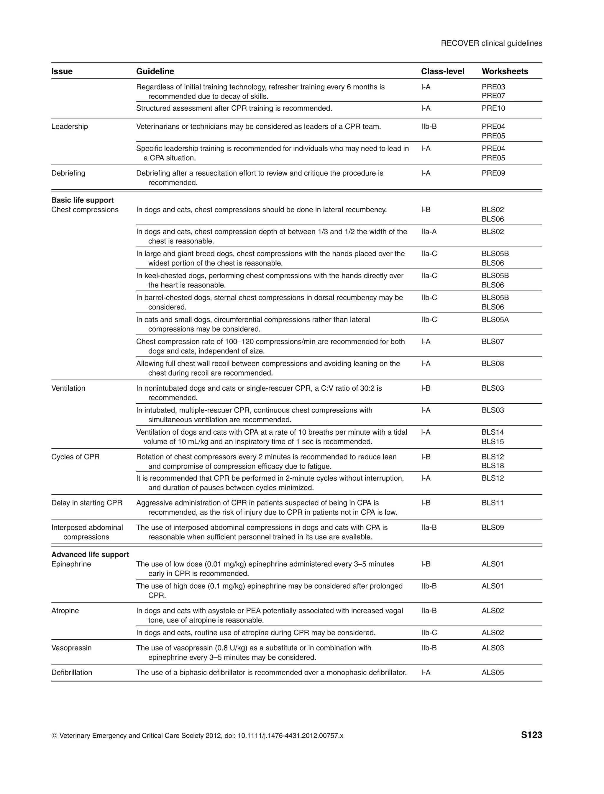 RECOVER clinical guidelines
Issue Guideline Class-level Worksheets
Regardless of initial training technology, refresher training every 6 months is
recommended due to decay of skills.
I-A PRE03
PRE07
Structured assessment after CPR training is recommended. I-A PRE10
Leadership Veterinarians or technicians may be considered as leaders of a CPR team. IIb-B PRE04
PRE05
Specific leadership training is recommended for individuals who may need to lead in I-A PRE04
a CPA situation. PRE05
Debriefing Debriefing after a resuscitation effort to review and critique the procedure is
recommended.
I-A PRE09
Basic life support
Chest compressions In dogs and cats, chest compressions should be done in lateral recumbency. I-B BLS02
BLS06
In dogs and cats, chest compression depth of between 1/3 and 1/2 the width of the
chest is reasonable.
IIa-A BLS02
In large and giant breed dogs, chest compressions with the hands placed over the
widest portion of the chest is reasonable.
IIa-C BLS05B
BLS06
In keel-chested dogs, performing chest compressions with the hands directly over
the heart is reasonable.
IIa-C BLS05B
BLS06
In barrel-chested dogs, sternal chest compressions in dorsal recumbency may be
considered.
IIb-C BLS05B
BLS06
In cats and small dogs, circumferential compressions rather than lateral
compressions may be considered.
IIb-C BLS05A
Chest compression rate of 100–120 compressions/min are recommended for both
dogs and cats, independent of size.
I-A BLS07
Allowing full chest wall recoil between compressions and avoiding leaning on the
chest during recoil are recommended.
I-A BLS08
Ventilation In nonintubated dogs and cats or single-rescuer CPR, a C:V ratio of 30:2 is
recommended.
I-B BLS03
In intubated, multiple-rescuer CPR, continuous chest compressions with
simultaneous ventilation are recommended.
I-A BLS03
Ventilation of dogs and cats with CPA at a rate of 10 breaths per minute with a tidal I-A BLS14
volume of 10 mL/kg and an inspiratory time of 1 sec is recommended. BLS15
Cycles of CPR Rotation of chest compressors every 2 minutes is recommended to reduce lean
and compromise of compression efficacy due to fatigue.
I-B BLS12
BLS18
It is recommended that CPR be performed in 2-minute cycles without interruption,
and duration of pauses between cycles minimized.
I-A BLS12
Delay in starting CPR Aggressive administration of CPR in patients suspected of being in CPA is
recommended, as the risk of injury due to CPR in patients not in CPA is low.
I-B BLS11
Interposed abdominal
compressions
The use of interposed abdominal compressions in dogs and cats with CPA is
reasonable when sufficient personnel trained in its use are available.
IIa-B BLS09
Advanced life support
Epinephrine The use of low dose (0.01 mg/kg) epinephrine administered every 3–5 minutes
early in CPR is recommended.
I-B ALS01
The use of high dose (0.1 mg/kg) epinephrine may be considered after prolonged
CPR.
IIb-B ALS01
Atropine In dogs and cats with asystole or PEA potentially associated with increased vagal
tone, use of atropine is reasonable.
IIa-B ALS02
In dogs and cats, routine use of atropine during CPR may be considered. IIb-C ALS02
Vasopressin The use of vasopressin (0.8 U/kg) as a substitute or in combination with
epinephrine every 3–5 minutes may be considered.
IIb-B ALS03
Defibrillation The use of a biphasic defibrillator is recommended over a monophasic defibrillator. I-A ALS05
C
" Veterinary Emergency and Critical Care Society 2012, doi: 10.1111/j.1476-4431.2012.00757.x S123
 