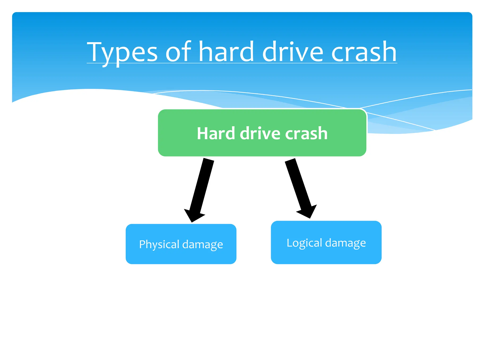 Types of hard drive crash

              Hard drive crash




    Physical damage     Logical damage
 