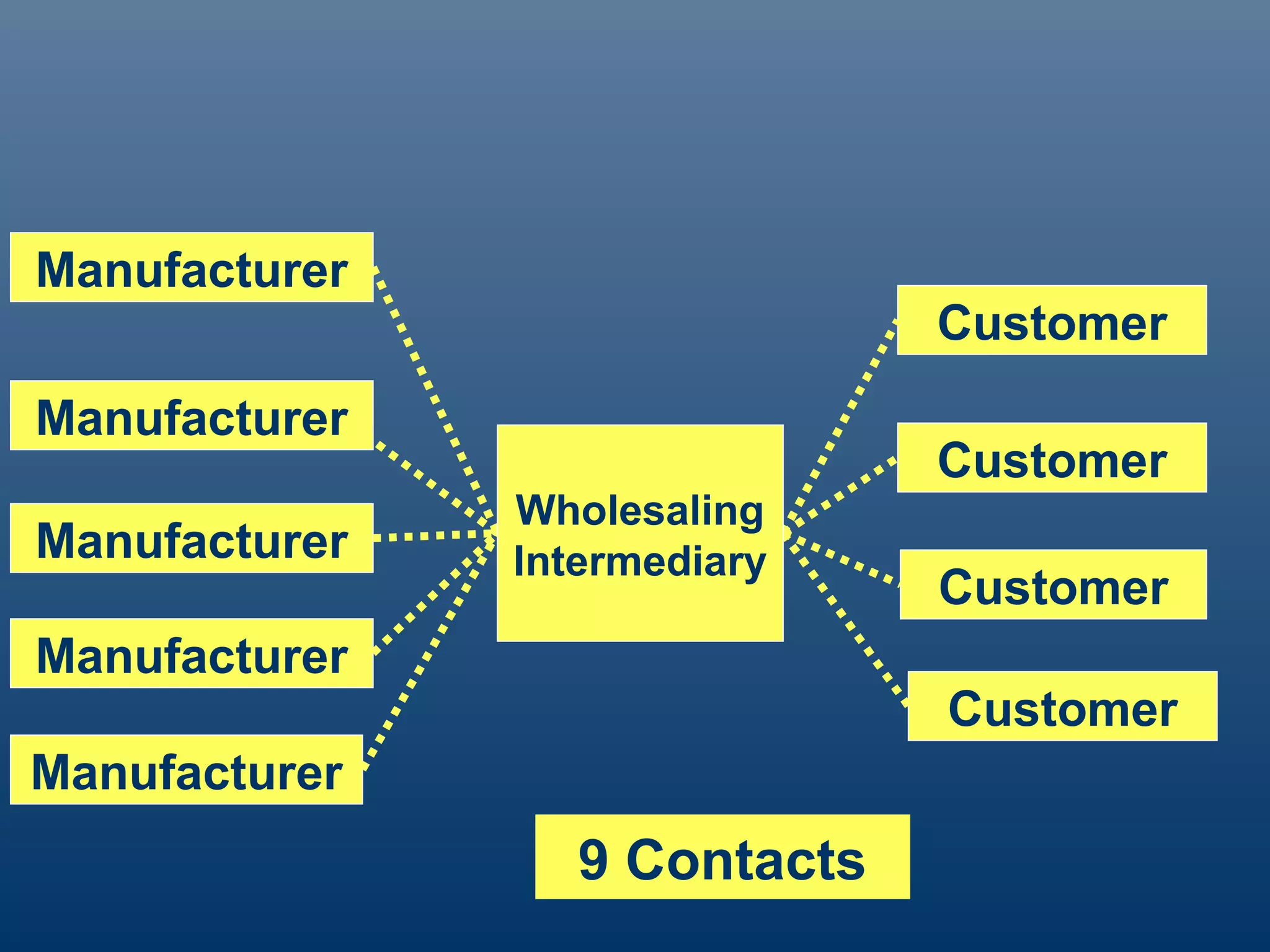 Manufacturer
                               Customer
Manufacturer
                               Customer
               Wholesaling
Manufacturer   Intermediary
                               Customer
Manufacturer
                               Customer
Manufacturer
                  9 Contacts
 