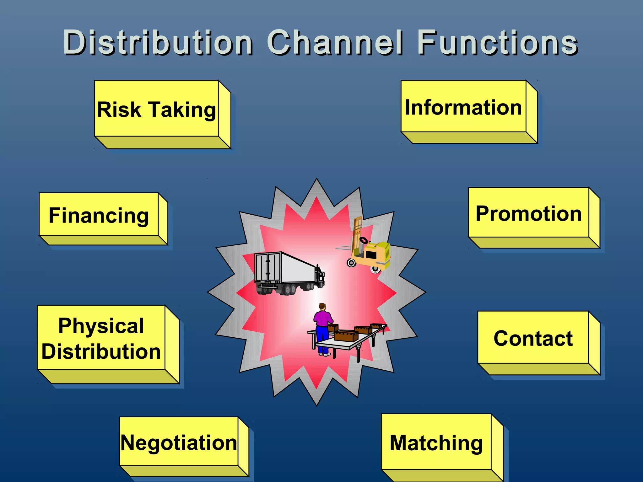 Distribution Channel Functions
     Risk Taking
     Risk Taking      Information
                       Information



Financing
Financing                   Promotion
                            Promotion




 Physical
  Physical                      Contact
                                Contact
Distribution
Distribution



       Negotiation
       Negotiation   Matching
                     Matching
 