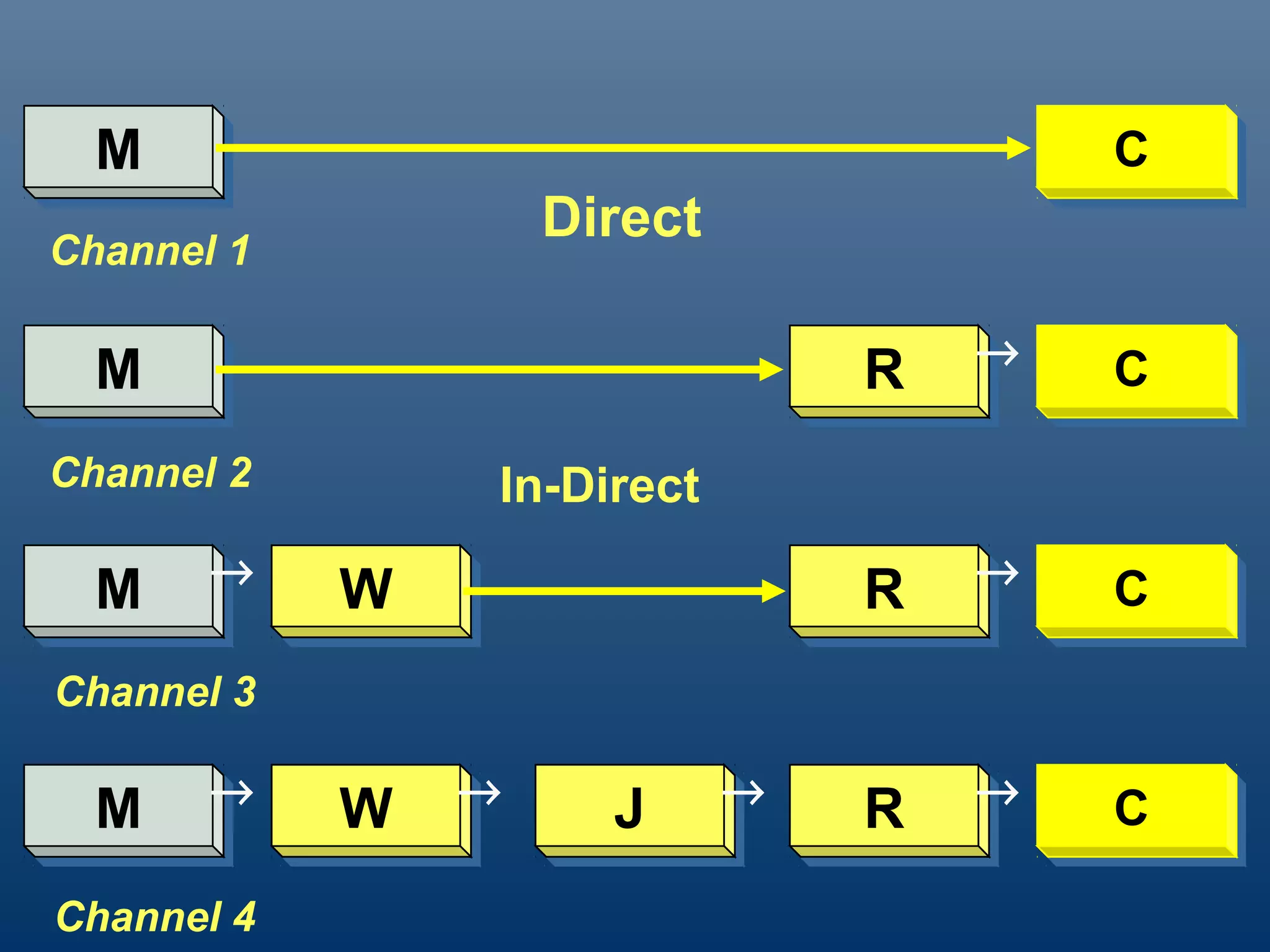 M
  M                                      C
                                         C
                    Direct
Channel 1

                                     →
  M
  M                              R
                                 R       C
                                         C
Channel 2       In-Direct
       →                             →
  M
  M         W
            W                    R
                                 R       C
                                         C
Channel 3

       →        →            →       →
  M
  M         W
            W         J
                      J          R
                                 R       C
                                         C
Channel 4
 