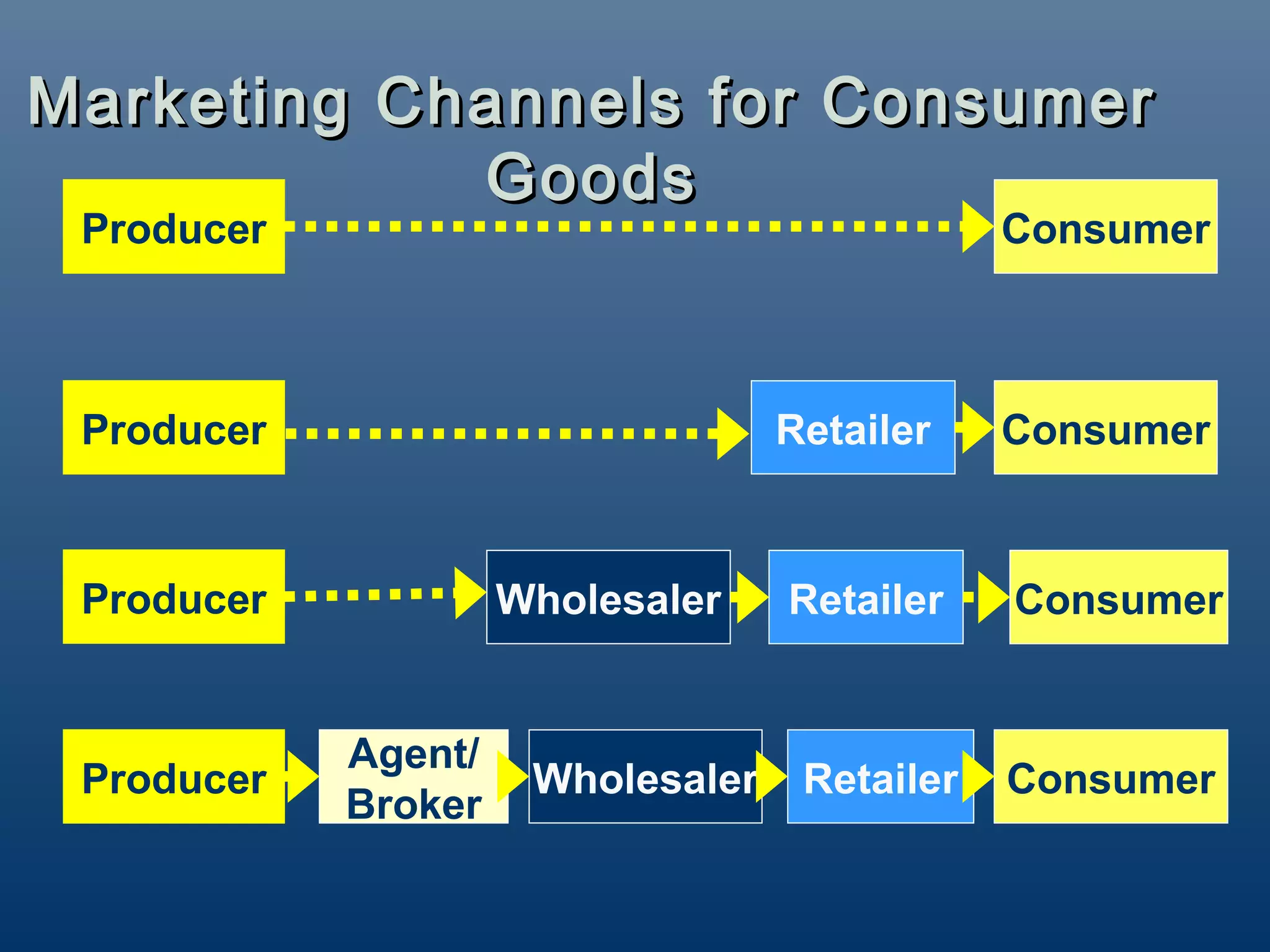 Marketing Channels for Consumer
            Goods
 Producer                                      Consumer



 Producer                          Retailer    Consumer



 Producer            Wholesaler    Retailer    Consumer


            Agent/
 Producer             Wholesaler    Retailer   Consumer
            Broker
 