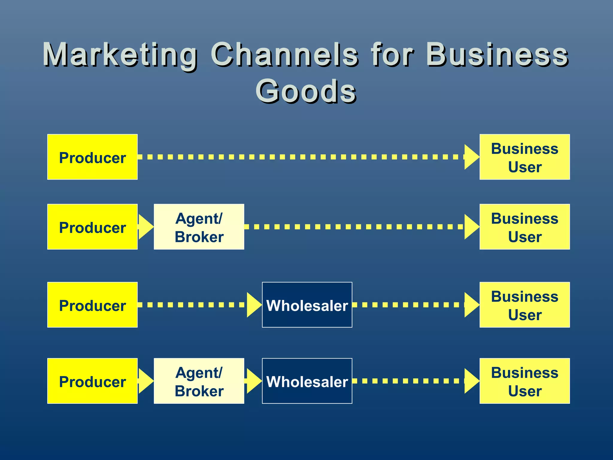 Marketing Channels for Business
            Goods
                                 Business
Producer
                                   User


           Agent/                Business
Producer
           Broker                  User


                                 Business
Producer            Wholesaler
                                   User


           Agent/                Business
Producer            Wholesaler
           Broker                  User
 