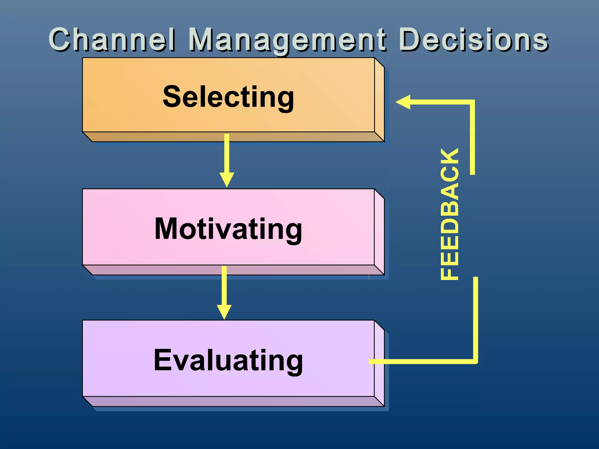 Channel Management Decisions
      Selecting
      Selecting




                     FEEDBACK
     Motivating
     Motivating



     Evaluating
     Evaluating
 