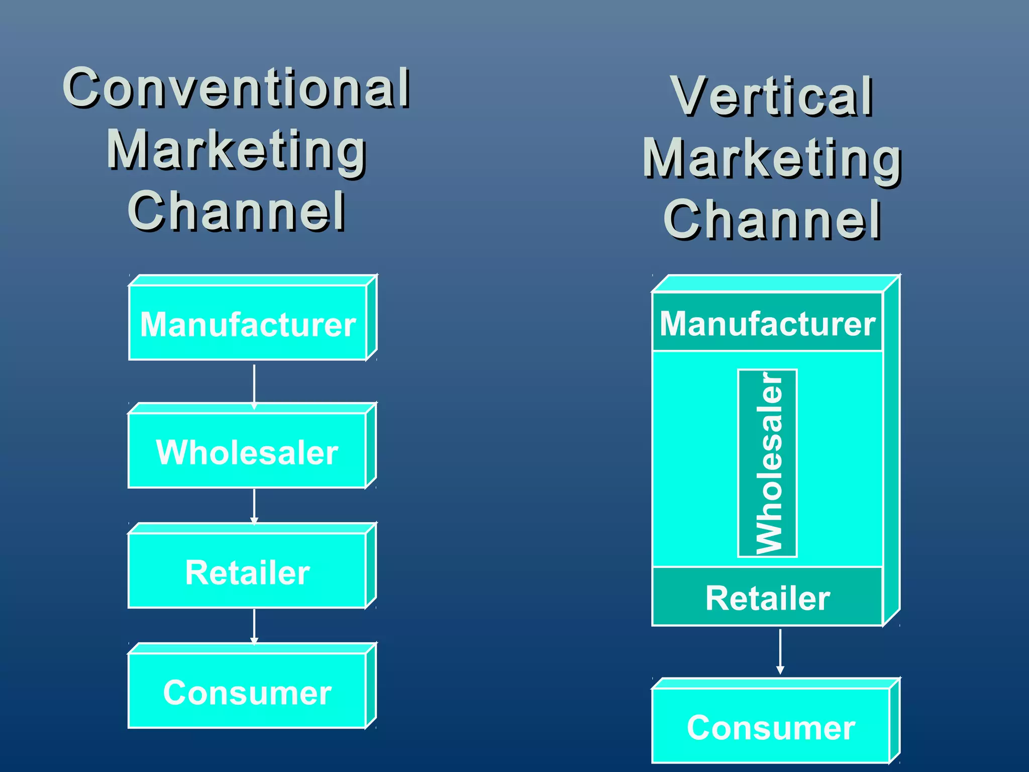 Conventional      Vertical
 Marketing       Marketing
  Channel        Channel
  Manufacturer   Manufacturer




                      Wholesaler
   Wholesaler


    Retailer
                   Retailer

   Consumer
                  Consumer
 