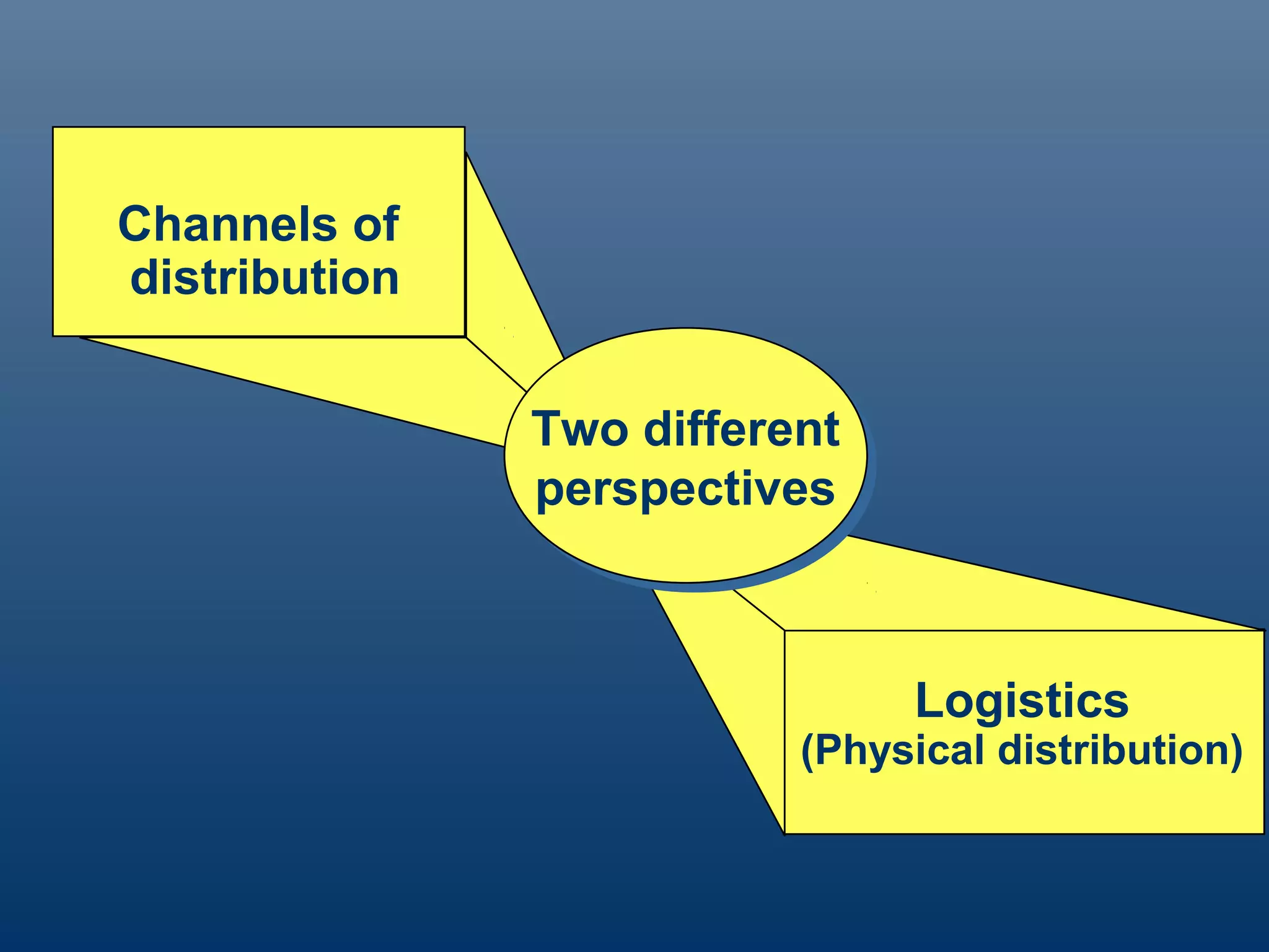 Channels of
distribution


               Two different
               Two different
               perspectives
               perspectives



                               Logistics
                          (Physical distribution)
 