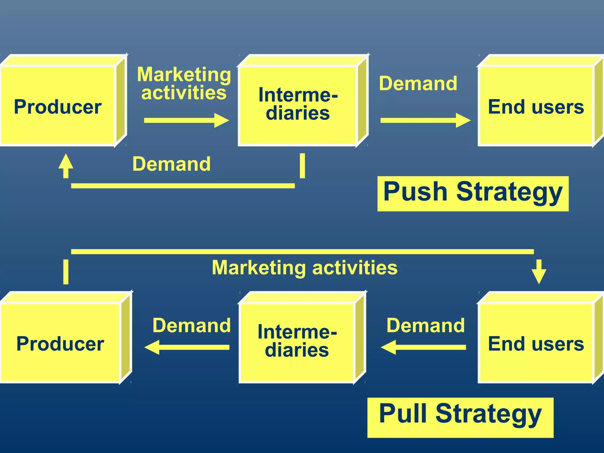 Marketing                 Demand
           activities    Interme-
Producer                  diaries              End users

           Demand
                                      Push Strategy

                    Marketing activities

            Demand      Interme-      Demand
Producer                 diaries               End users


                                     Pull Strategy
 