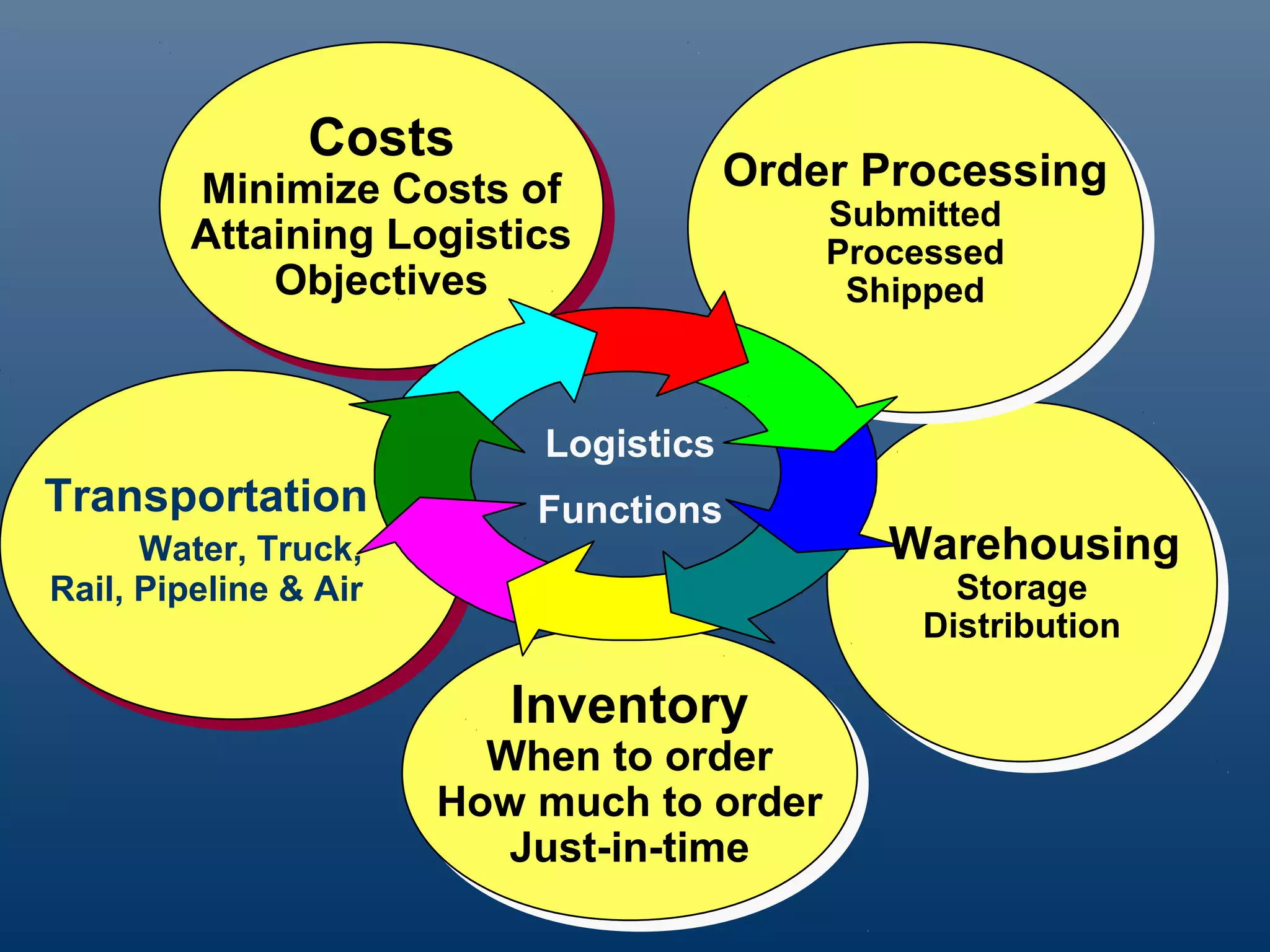 Costs
                Costs
         Minimize Costs of             Order Processing
                                       Order Processing
          Minimize Costs of                Submitted
         Attaining Logistics                Submitted
         Attaining Logistics               Processed
                                           Processed
             Objectives
              Objectives                    Shipped
                                             Shipped



                           Logistics
Transportation             Functions
      Water, Truck,                           Warehousing
                                              Warehousing
Rail, Pipeline & Air                              Storage
                                                  Storage
                                                Distribution
                                                Distribution

                          Inventory
                           Inventory
                         When to order
                         When to order
                       How much to order
                       How much to order
                          Just-in-time
                          Just-in-time
 